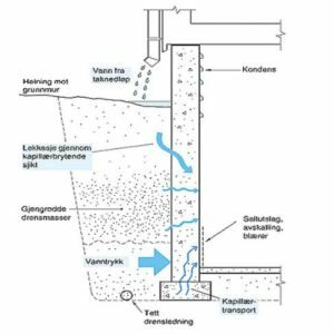 En tegnet illustrasjon som viser hvordan vannet renner fra takrenne og ned i massene ved grunnmuren, kun for å bli sugd opp av grunnmuren igjen og skape fuktproblemer på innsiden av kjelleren.